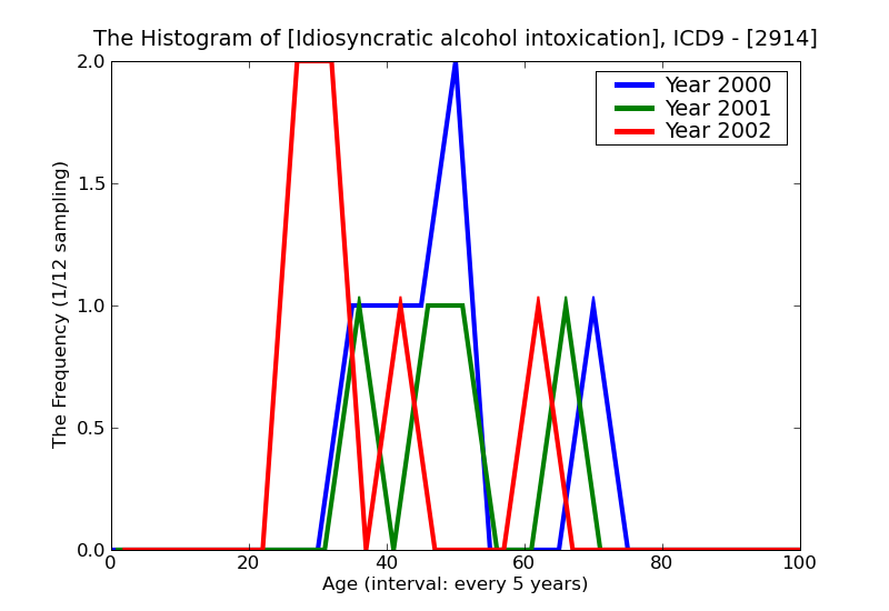 ICD9 Histogram Idiosyncratic alcohol intoxication
