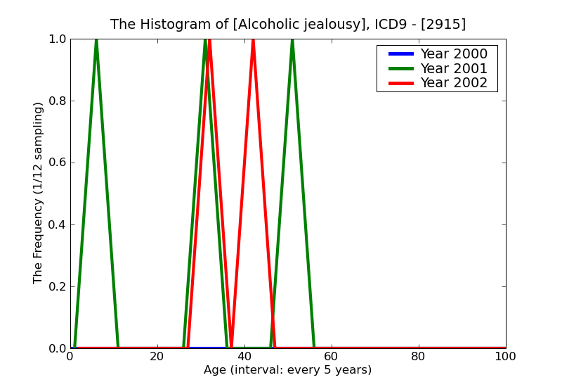 ICD9 Histogram Alcoholic jealousy
