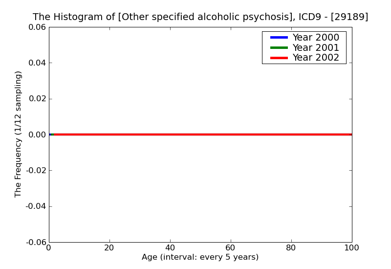ICD9 Histogram Other specified alcoholic psychosis