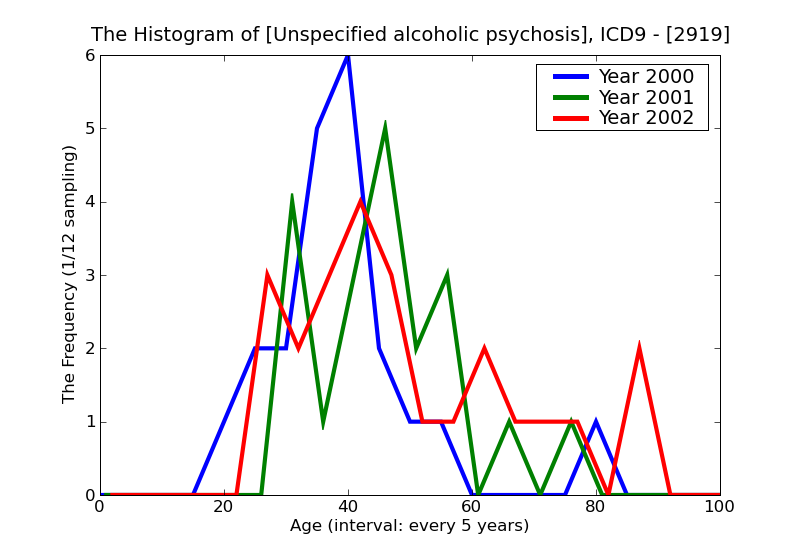 ICD9 Histogram Unspecified alcoholic psychosis