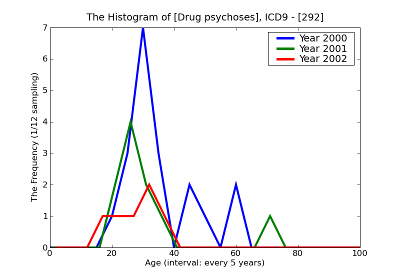 ICD9 Histogram Drug psychoses