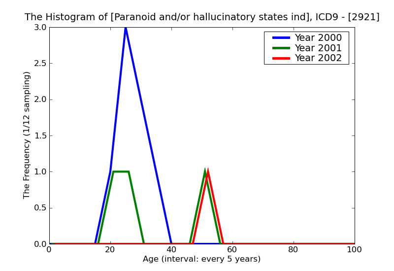 ICD9 Histogram Paranoid and/or hallucinatory states induced by drugs