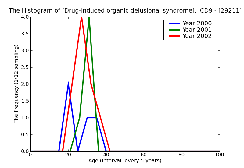 ICD9 Histogram Drug-induced organic delusional syndrome