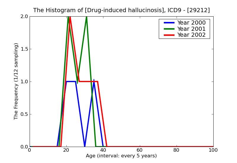 ICD9 Histogram Drug-induced hallucinosis