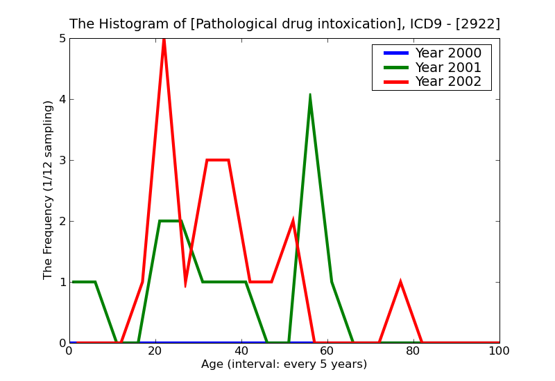 ICD9 Histogram Pathological drug intoxication