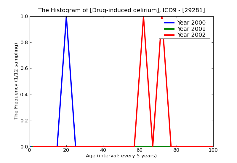 ICD9 Histogram Drug-induced delirium