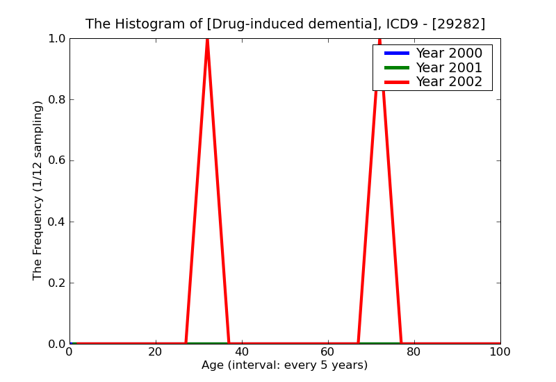 ICD9 Histogram Drug-induced dementia