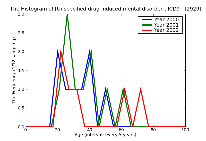 ICD9 Histogram Unspecified drug-induced mental disorder