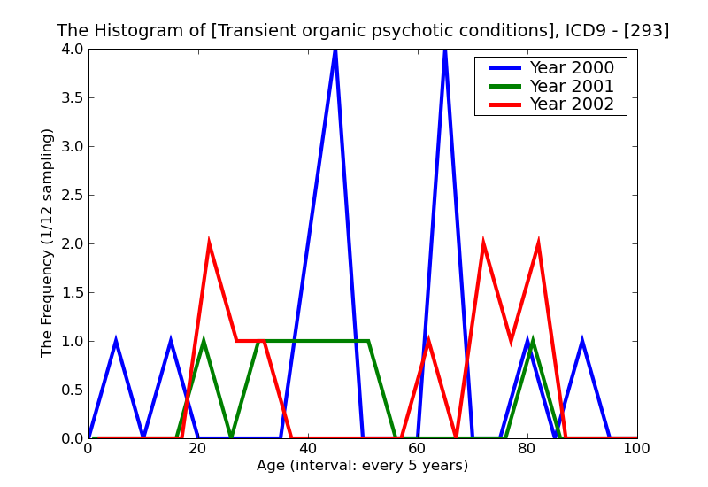 ICD9 Histogram Transient organic psychotic conditions