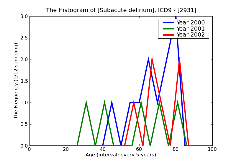 ICD9 Histogram Subacute delirium