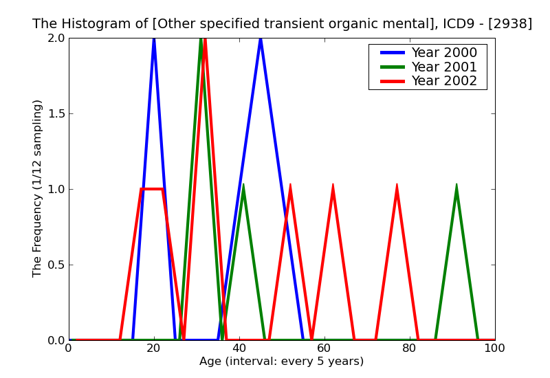 ICD9 Histogram Other specified transient organic mental disorders