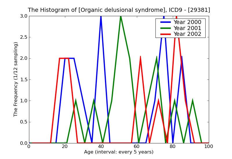 ICD9 Histogram Organic delusional syndrome