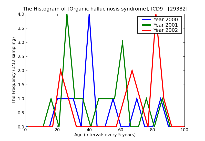ICD9 Histogram Organic hallucinosis syndrome