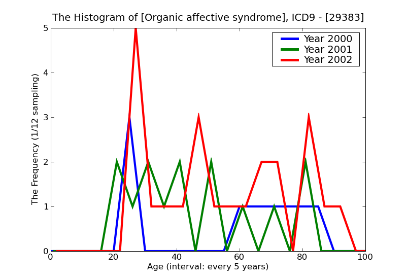 ICD9 Histogram Organic affective syndrome