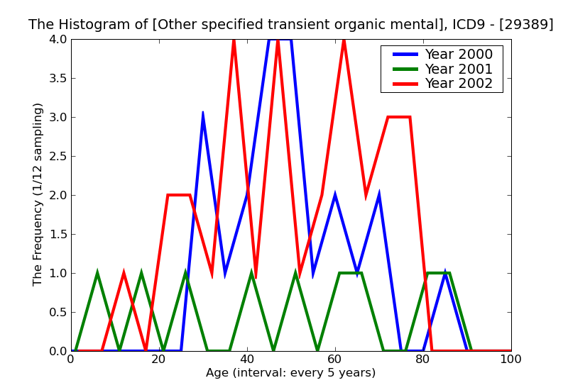 ICD9 Histogram Other specified transient organic mental disorders