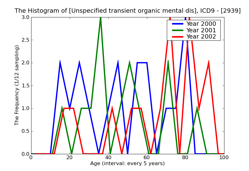 ICD9 Histogram Unspecified transient organic mental disorder