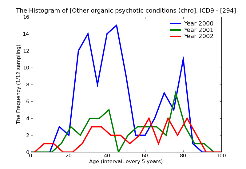ICD9 Histogram Other organic psychotic conditions (chronic)
