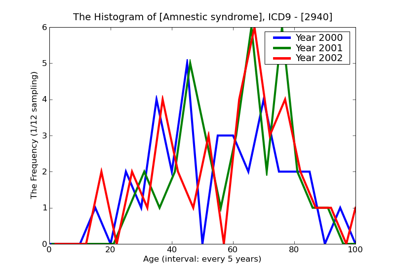 ICD9 Histogram Amnestic syndrome