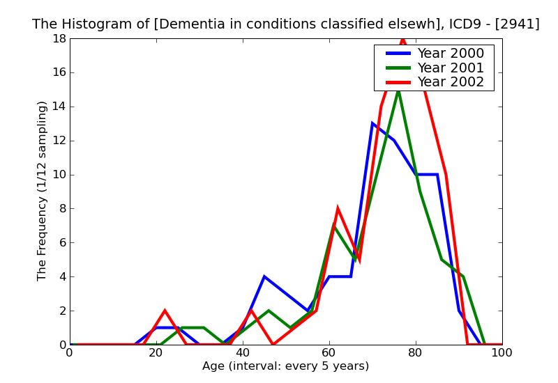 ICD9 Histogram Dementia in conditions classified elsewhere