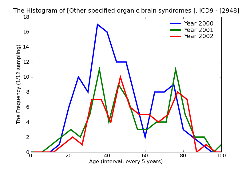 ICD9 Histogram Other specified organic brain syndromes (chronic)