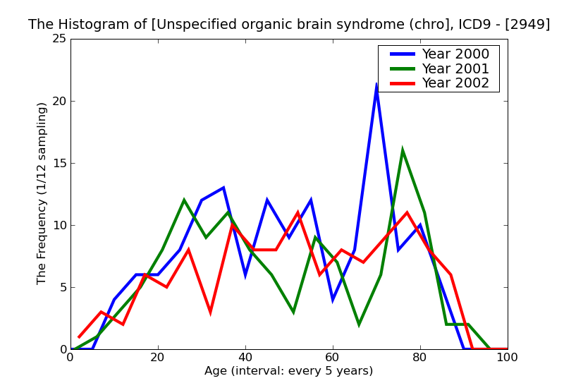 ICD9 Histogram Unspecified organic brain syndrome (chronic)