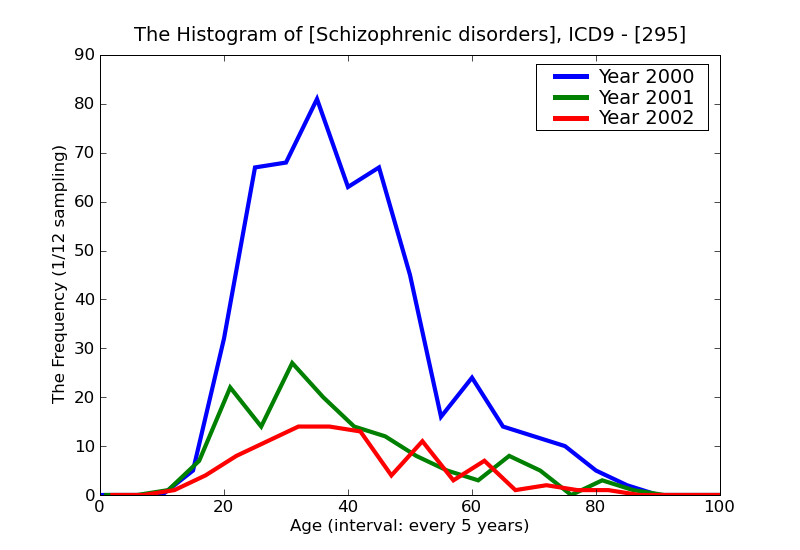 ICD9 Histogram Schizophrenic disorders