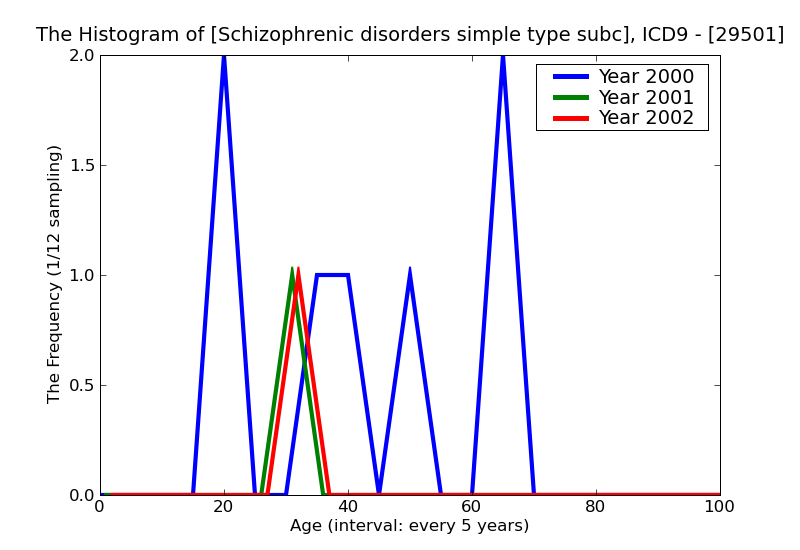 ICD9 Histogram Schizophrenic disorders simple type subchronic
