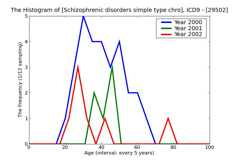 ICD9 Histogram Schizophrenic disorders simple type chronic