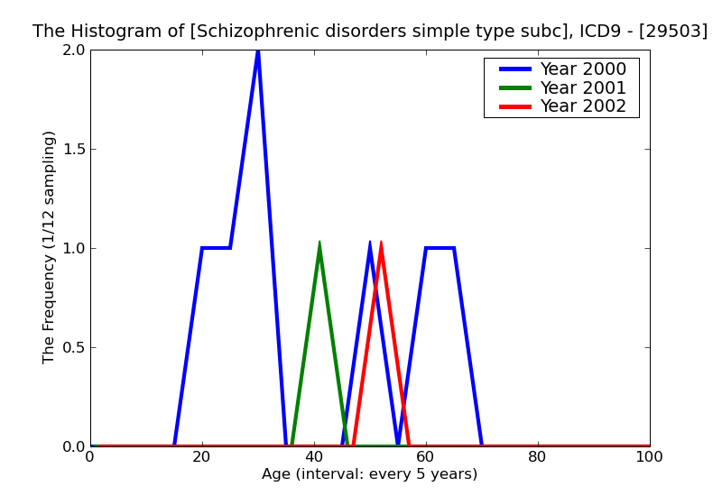 ICD9 Histogram Schizophrenic disorders simple type subchronic with acute exacerbation