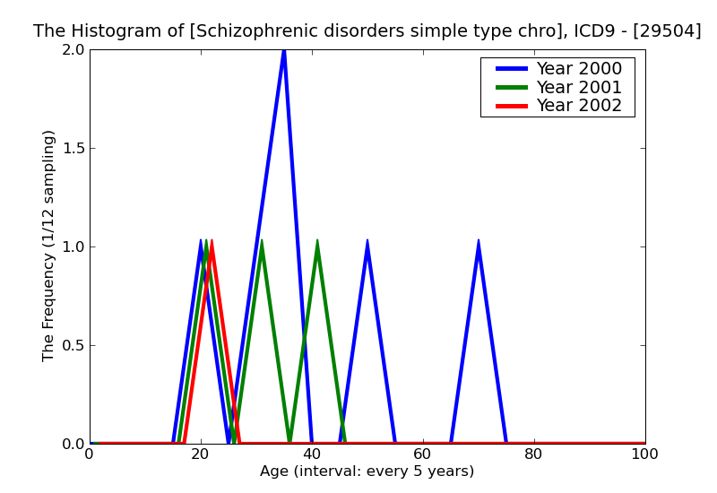 ICD9 Histogram Schizophrenic disorders simple type chronic with acute exacerbation