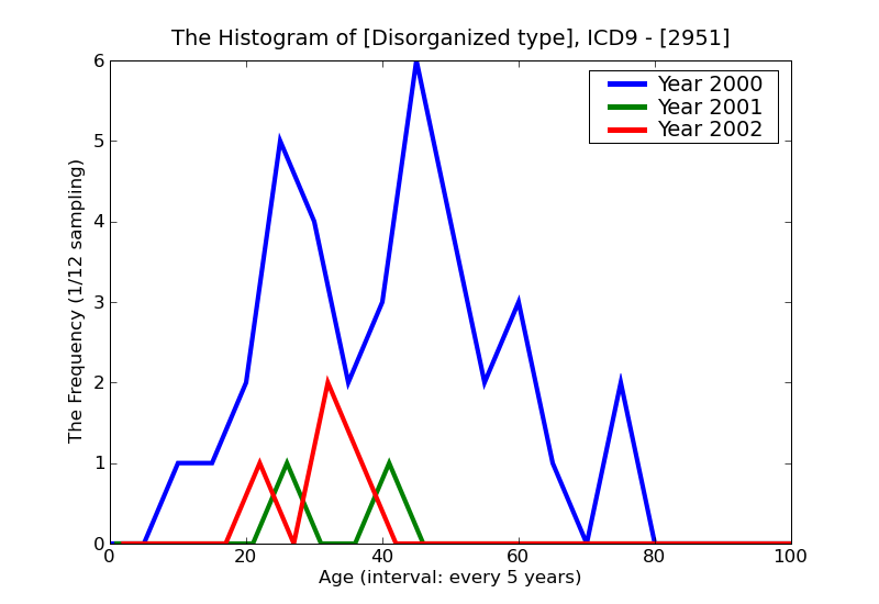 ICD9 Histogram Disorganized type