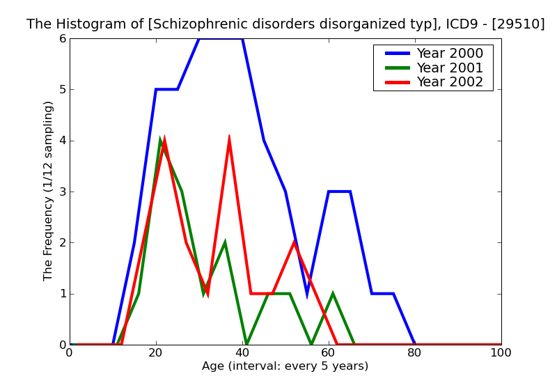 ICD9 Histogram Schizophrenic disorders disorganized type unspecified
