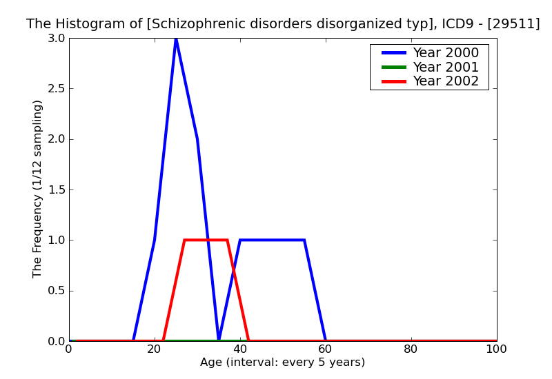 ICD9 Histogram Schizophrenic disorders disorganized type subchronic