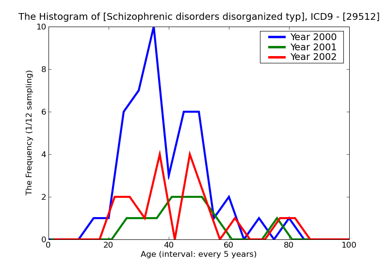 ICD9 Histogram Schizophrenic disorders disorganized type chronic