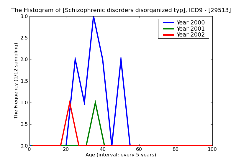 ICD9 Histogram Schizophrenic disorders disorganized type subchronic with acute exacerbation