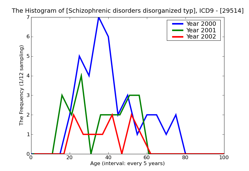ICD9 Histogram Schizophrenic disorders disorganized type chronic with acute exacerbation