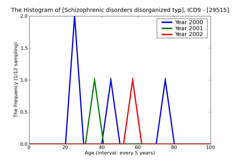 ICD9 Histogram Schizophrenic disorders disorganized type in remission
