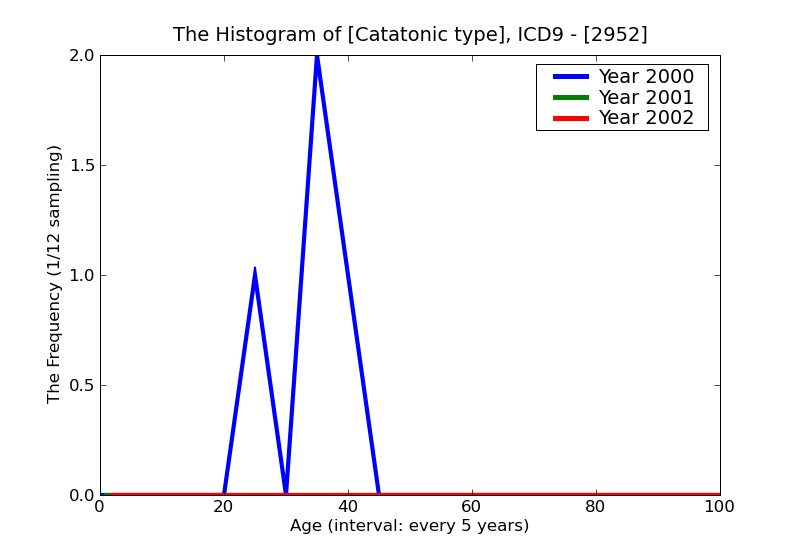 ICD9 Histogram Catatonic type