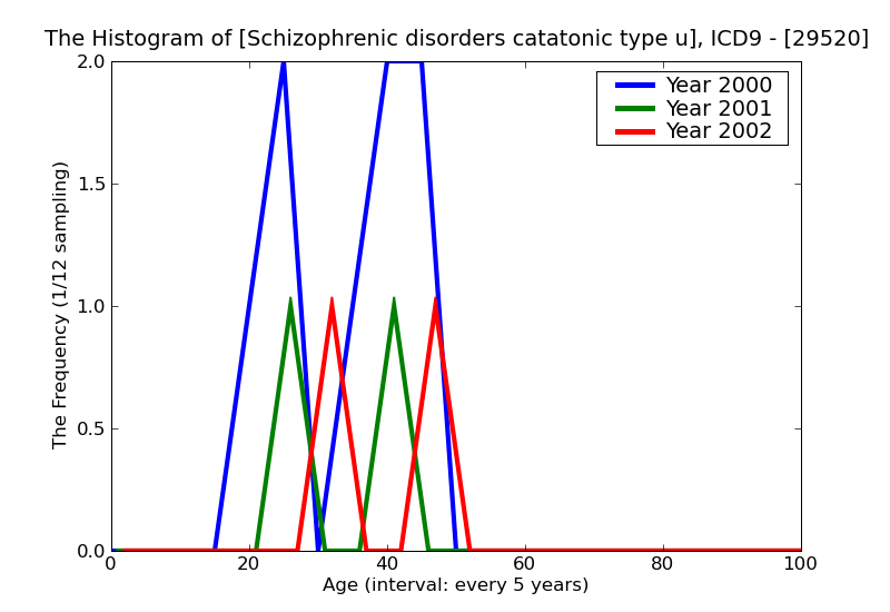 ICD9 Histogram Schizophrenic disorders catatonic type unspecified