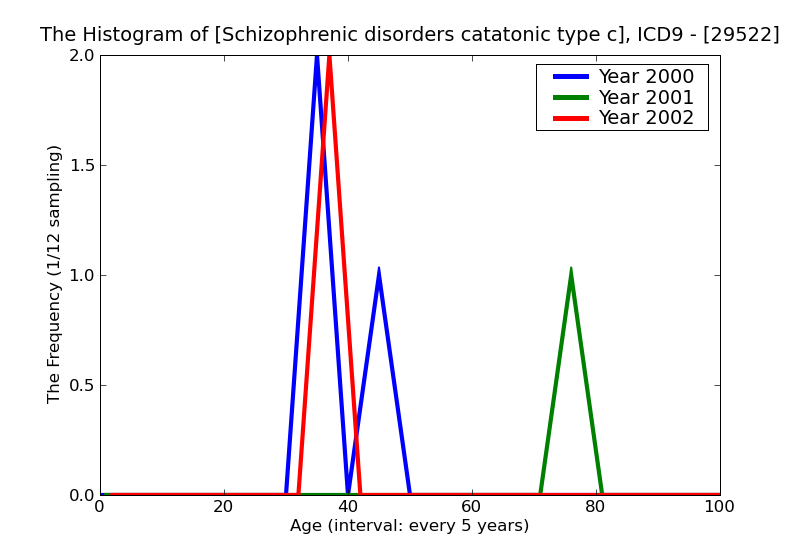 ICD9 Histogram Schizophrenic disorders catatonic type chronic