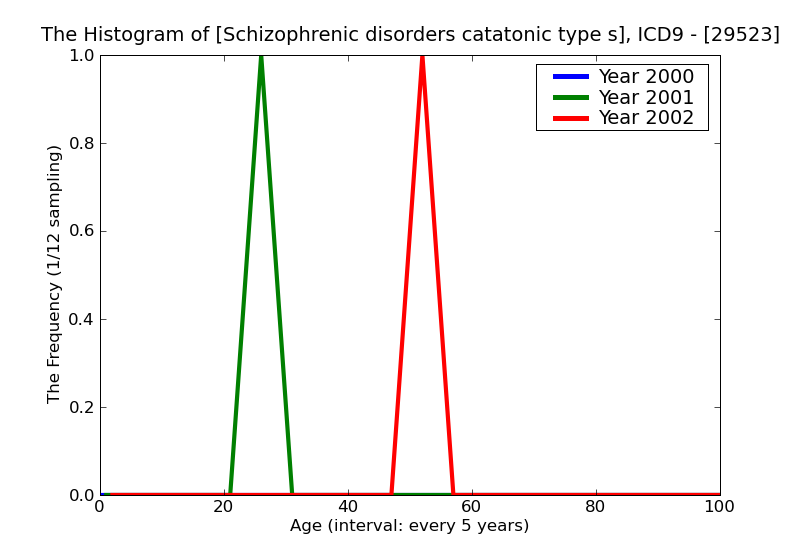ICD9 Histogram Schizophrenic disorders catatonic type subchronic with acute exacerbation