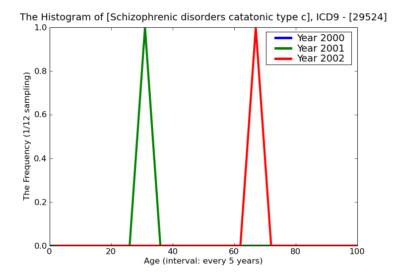 ICD9 Histogram Schizophrenic disorders catatonic type chronic with acute exacerbation