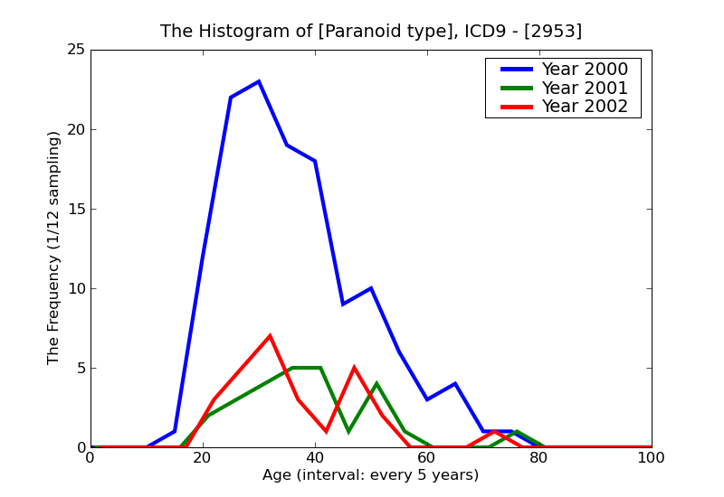 ICD9 Histogram Paranoid type