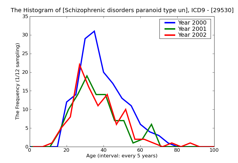 ICD9 Histogram Schizophrenic disorders paranoid type unspecified