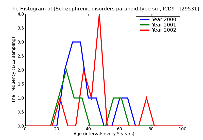 ICD9 Histogram Schizophrenic disorders paranoid type subchronic