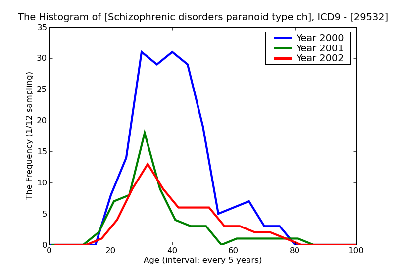 ICD9 Histogram Schizophrenic disorders paranoid type chronic