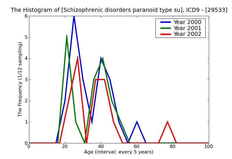 ICD9 Histogram Schizophrenic disorders paranoid type subchronic with acute exacerbation