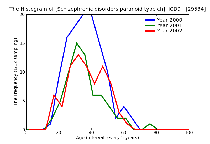 ICD9 Histogram Schizophrenic disorders paranoid type chronic with acute exacerbation