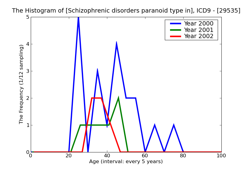 ICD9 Histogram Schizophrenic disorders paranoid type in remission