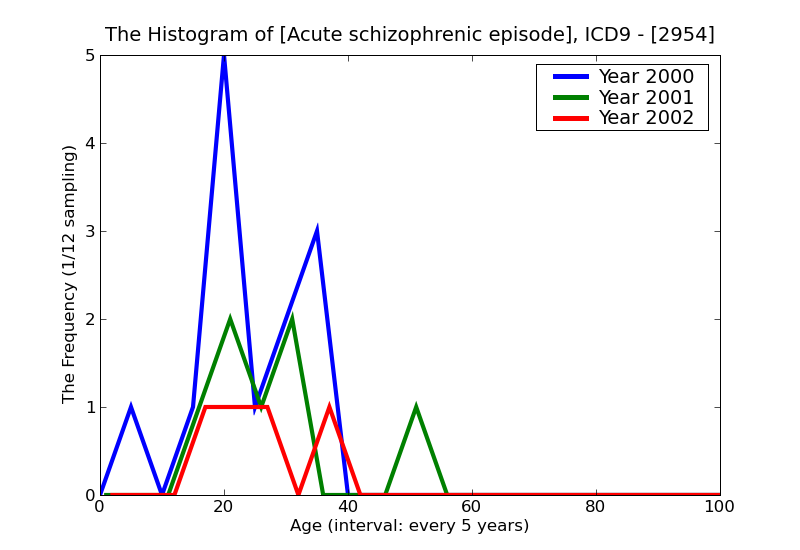 ICD9 Histogram Acute schizophrenic episode